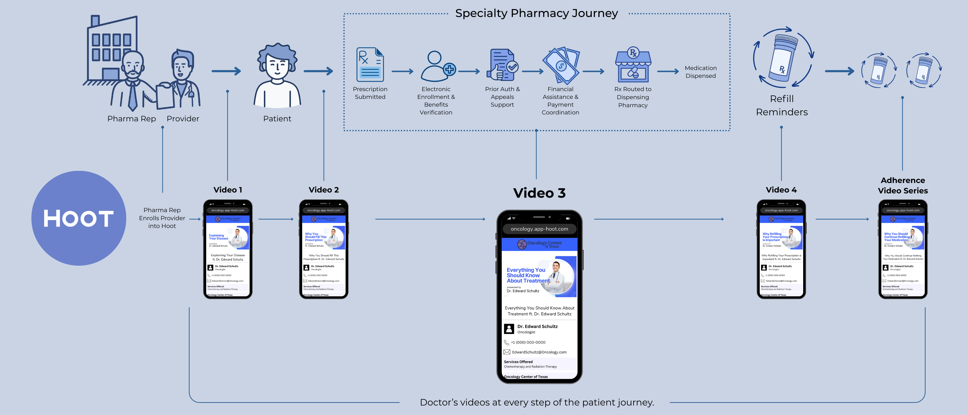 How Hoot Guides Patients Forward at Every Critical Decision Point