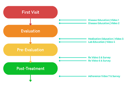 Create & MLR-Approve Physician Video Content